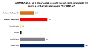 PESQUISA SETA/ MACAÍBA/ ESTIMULADA: Emídio Júnior lidera com folga com 48,7% das intenções de voto contra 18,7% de Netinho França