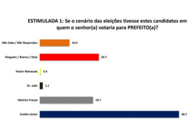 PESQUISA SETA/ MACAÍBA/ ESTIMULADA: Emídio Júnior lidera com folga com 48,7% das intenções de voto contra 18,7% de Netinho França