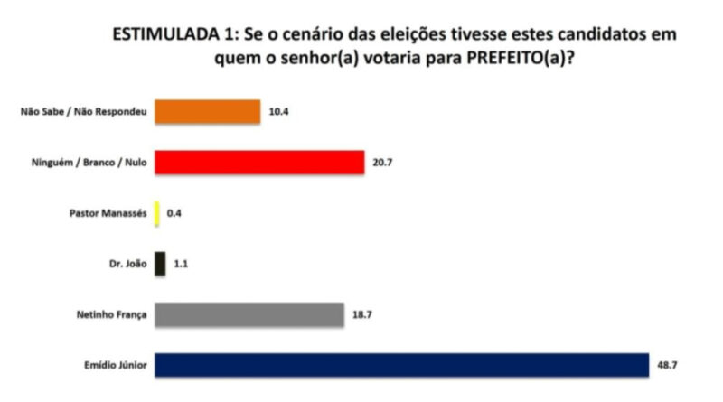 PESQUISA SETA/ MACAÍBA/ ESTIMULADA: Emídio Júnior lidera com folga com 48,7% das intenções de voto contra 18,7% de Netinho França